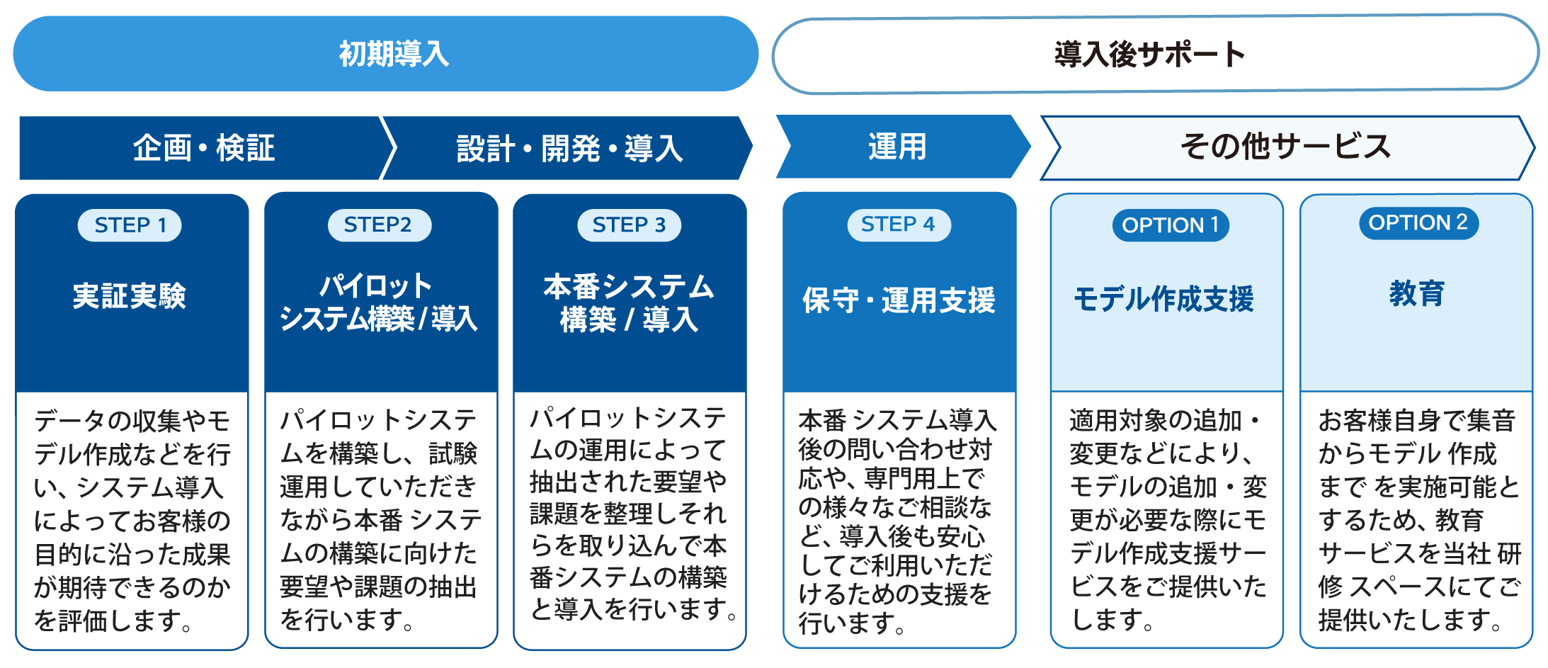 システム構築ステップ