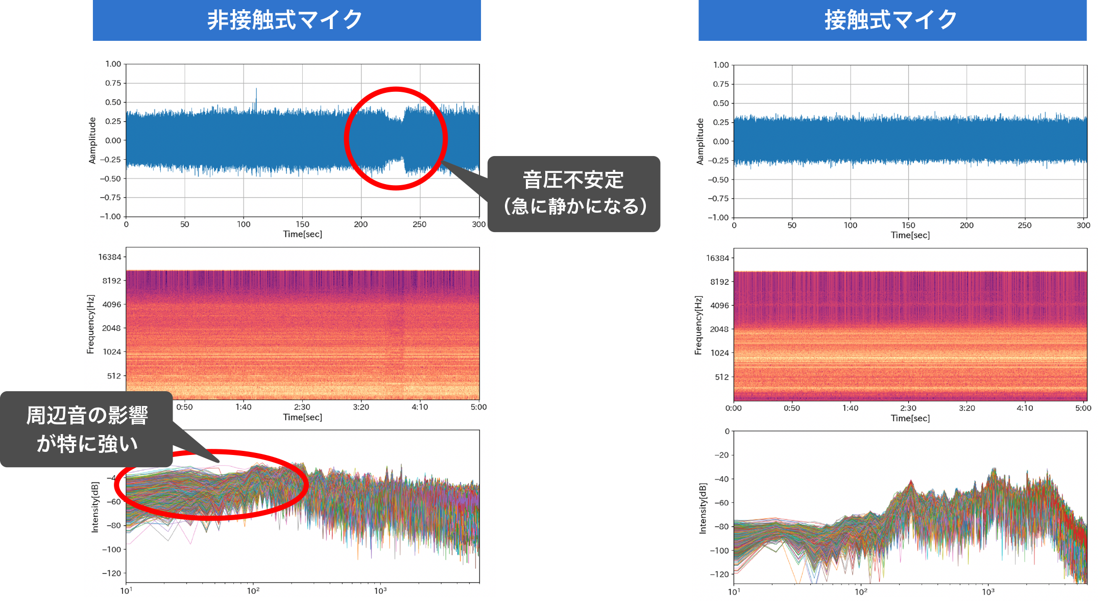 非接触・接触式マイク波形グラフ