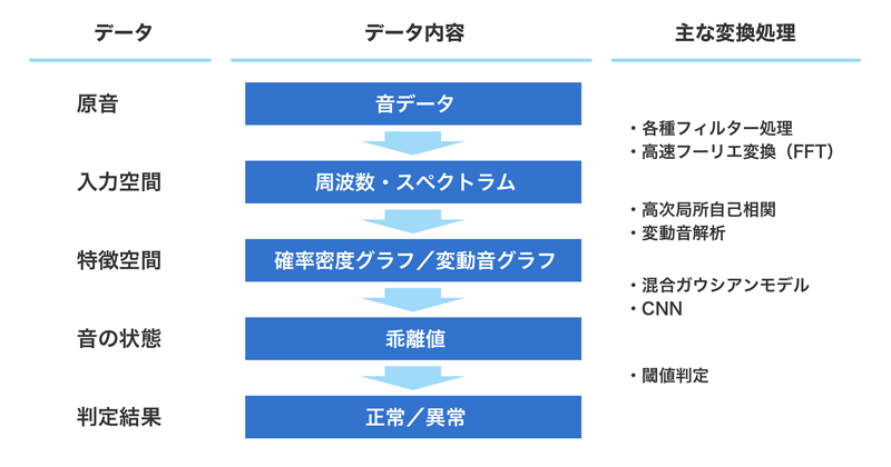 2段階の異常検知の枠組み