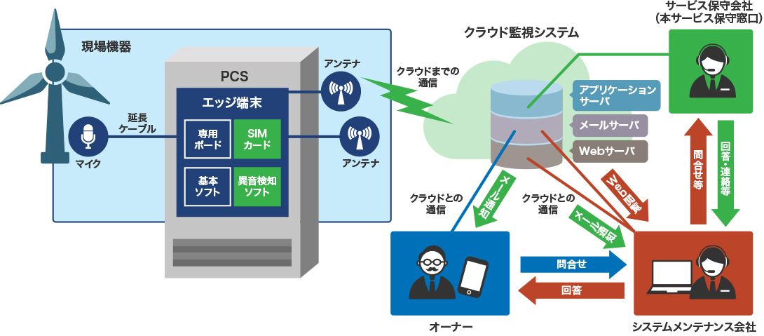 システムのイメージ図