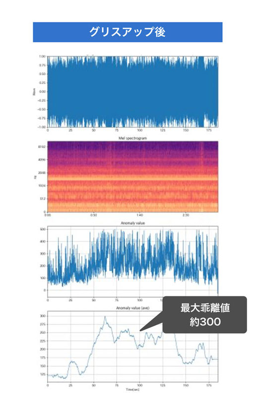 グリスアップ後グラフ