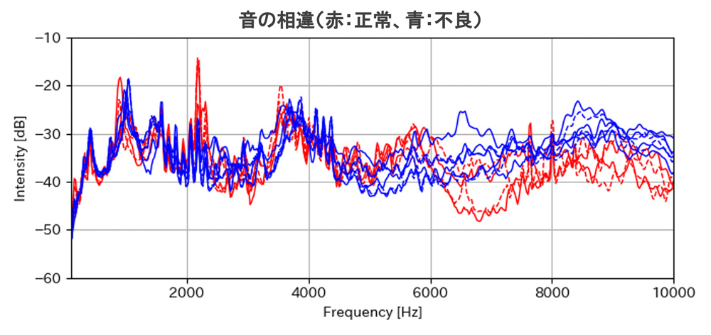 音の相違グラフ