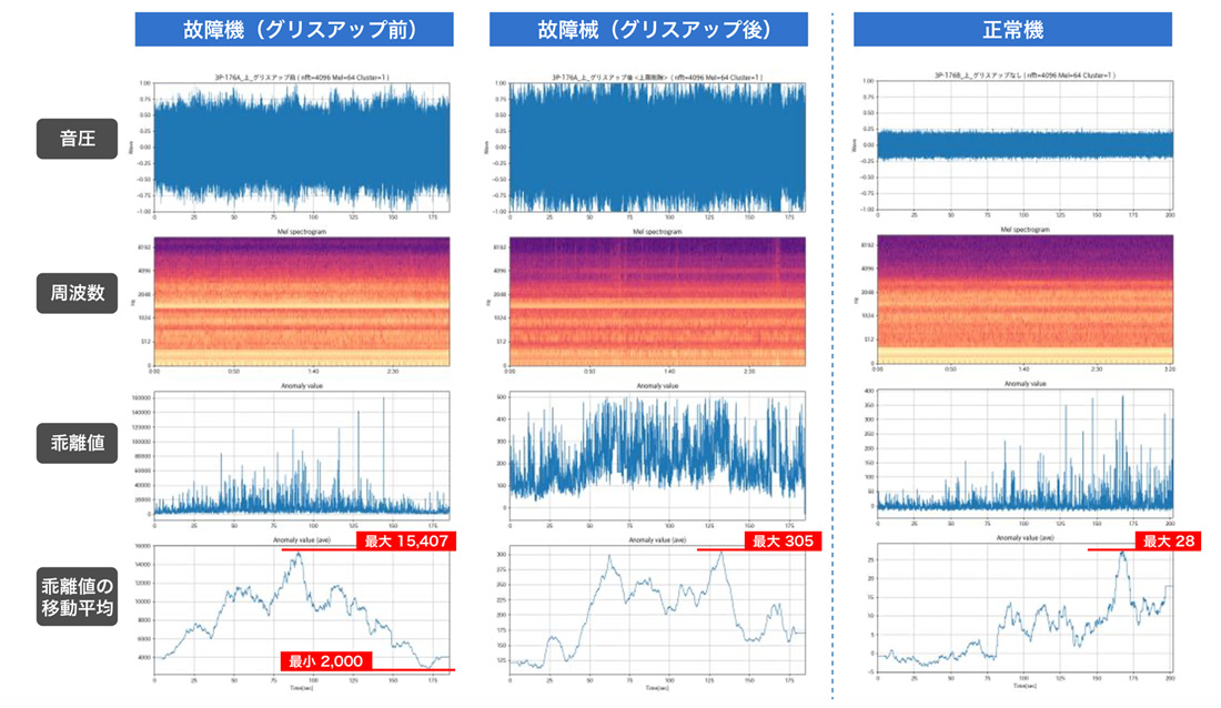 グリスアップ前後の故障音波形グラフ